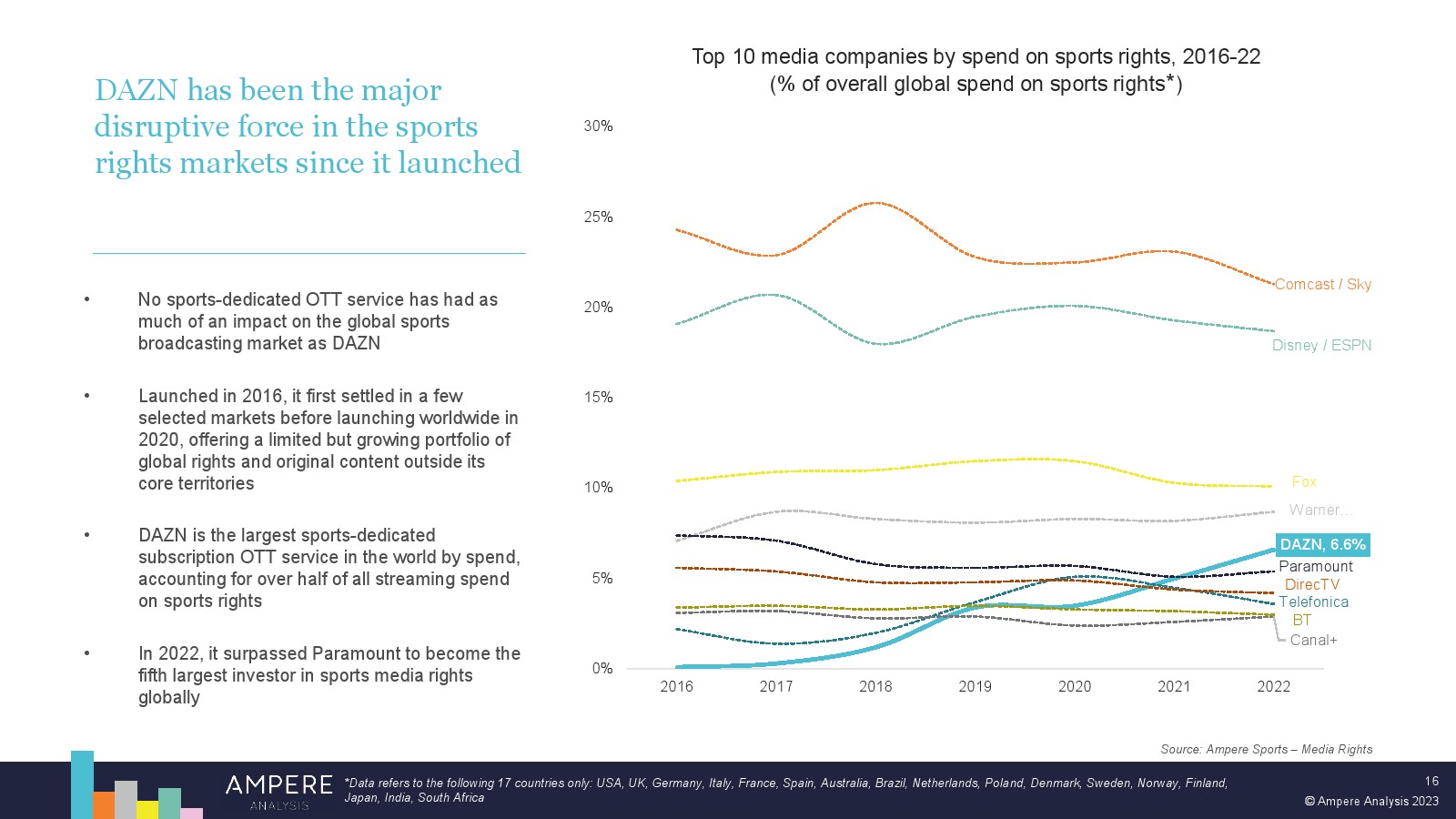 全球体育细分市场收入估算、体育博彩日益增长并超过传统IP及比赛日收入(图1)